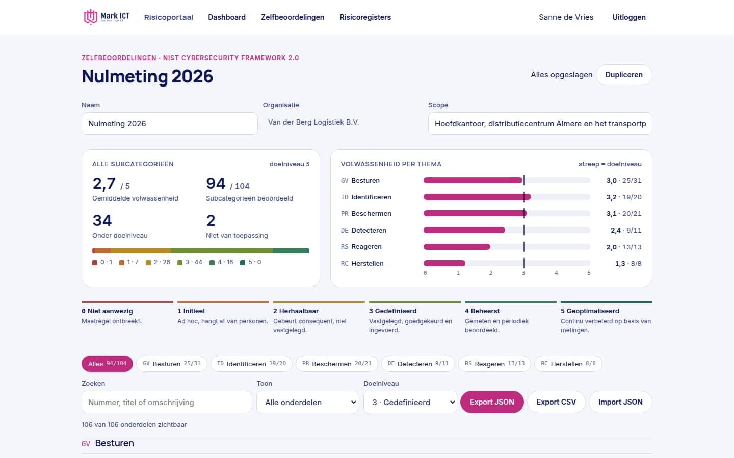 Dashboard van een NIST CSF 2.0 self assessment met volwassenheid per functie